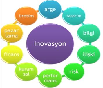 inovasyon