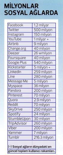 sosyal ag uye sayilari1