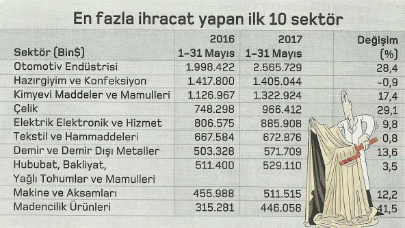 en fazla ihracat yapan 10 sektor