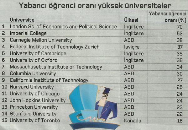 yabanci ogrencisi yuksek universiteler