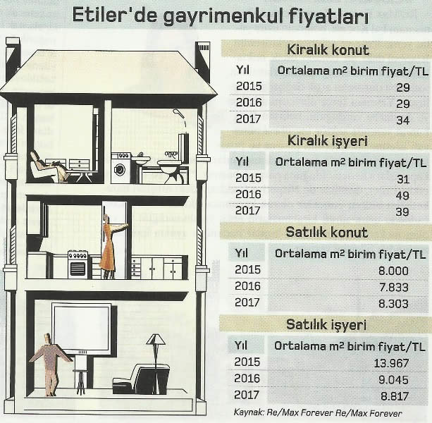 etilerde gayrimenkul