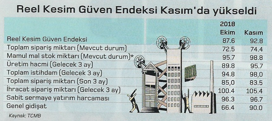 Reel kesim guven endeksi