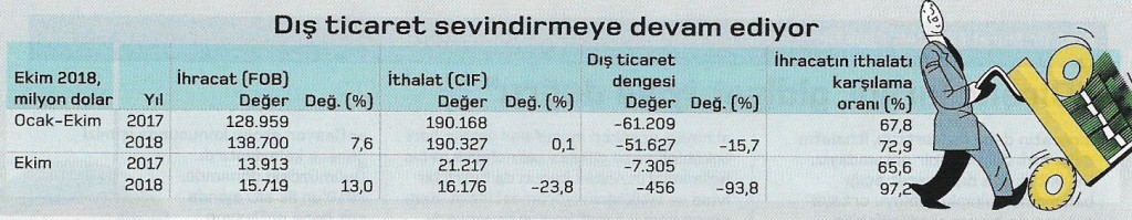 dis ticaret verileri