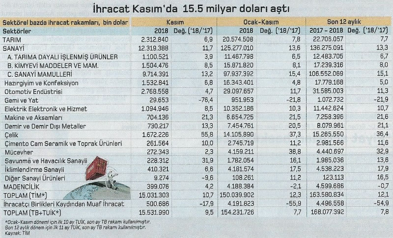 kasimda ihracat