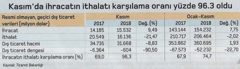 kasimda ihracatin ithalati karsilama orani