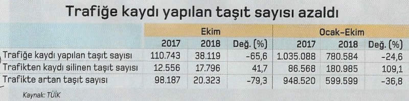 trafige kaydi yapilan tasit sayisi azaldi