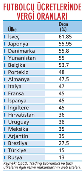 futbolcu vergi oranlari