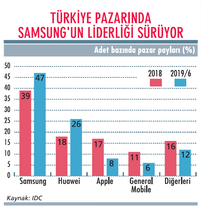 turkiye telefon pazari